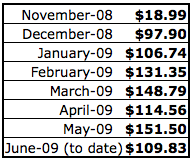 eHow Earnings after 7 Months eHow Earnings after 7 Months