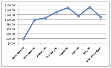 eHow Earnings Chart (after 7 months) eHow Earnings Chart (after 7 months)