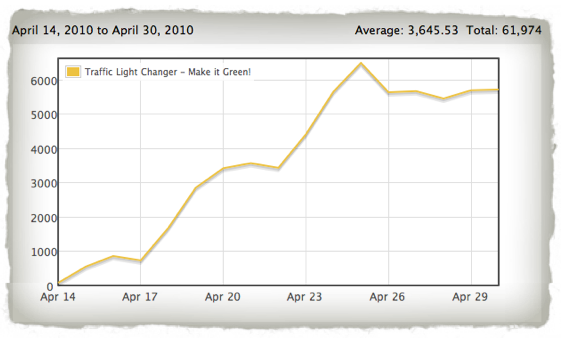 traffic-light-changer-stats