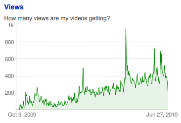 spi-youtube-views